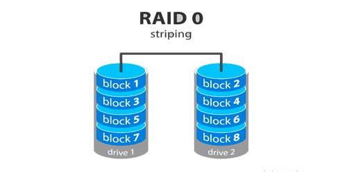 O que é RAID 0 (Striping) e como funciona?