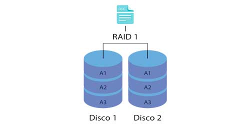 O que é RAID 1 e como ele funciona?