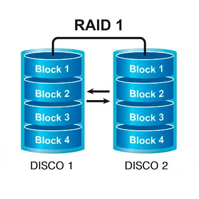 Espelhamento, informações em duplicidade em dois hard disks