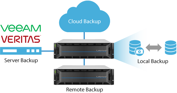 Solução de backup híbrido