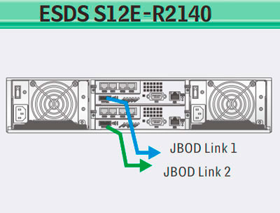 Um storage area network redundante e escalável